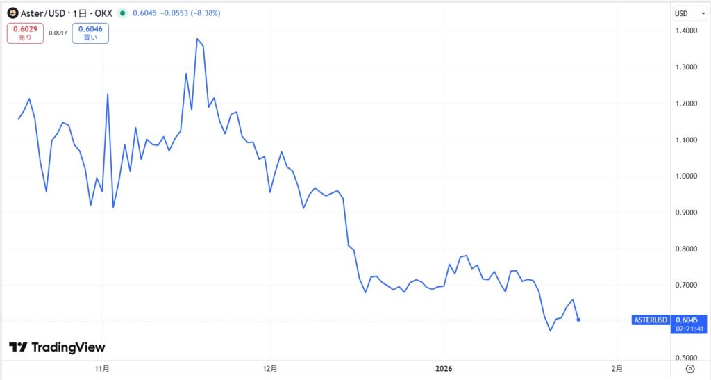 仮想通貨ASTER・Asterの価格動向