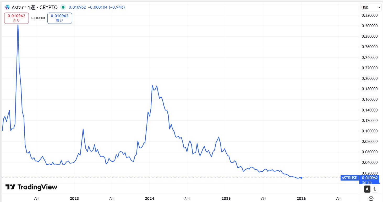 2022年1月からの価格動向
