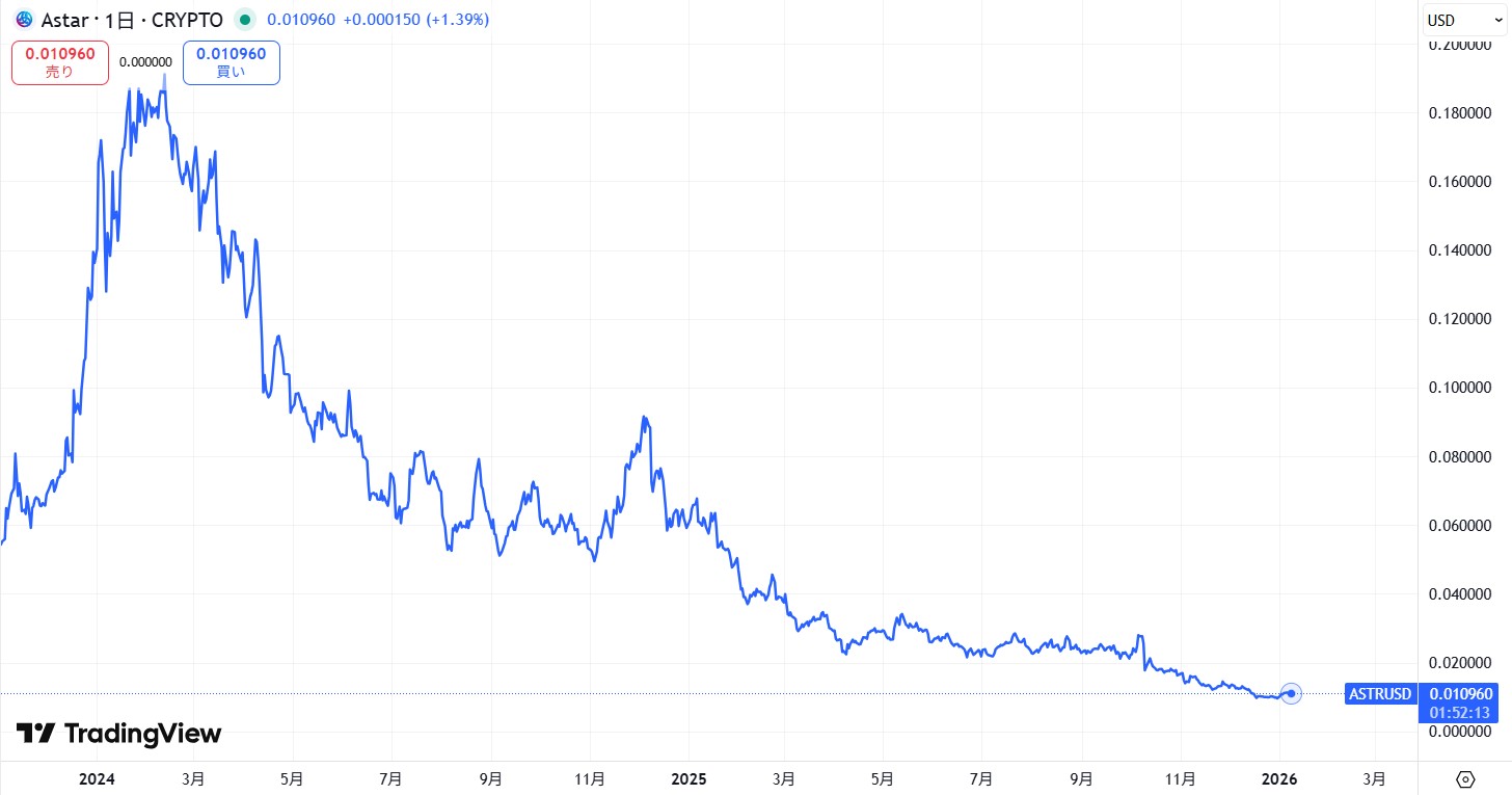 直近の価格動向
