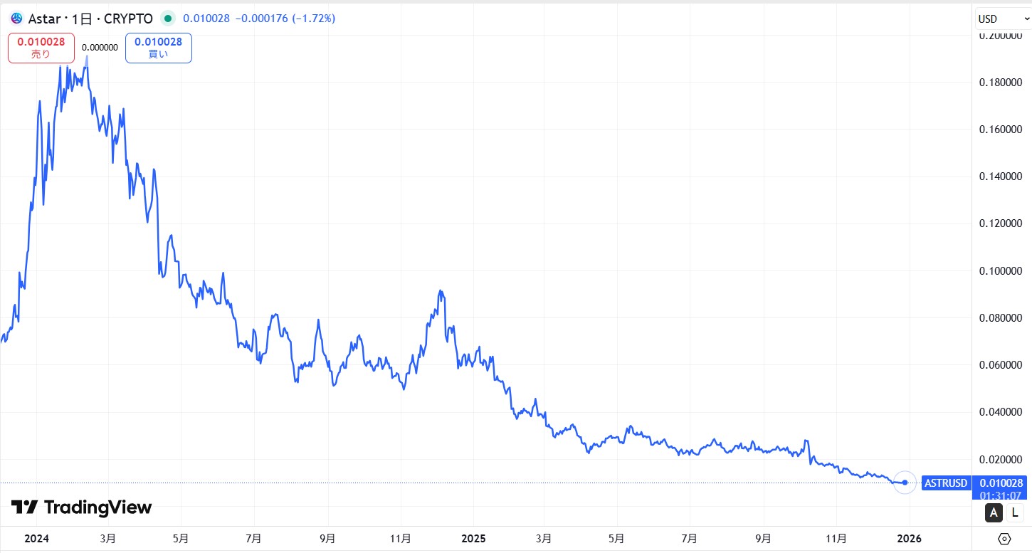 直近の価格動向