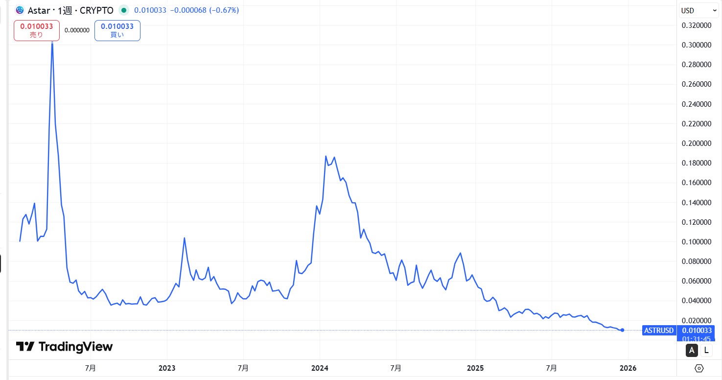 2022年1月からの価格動向