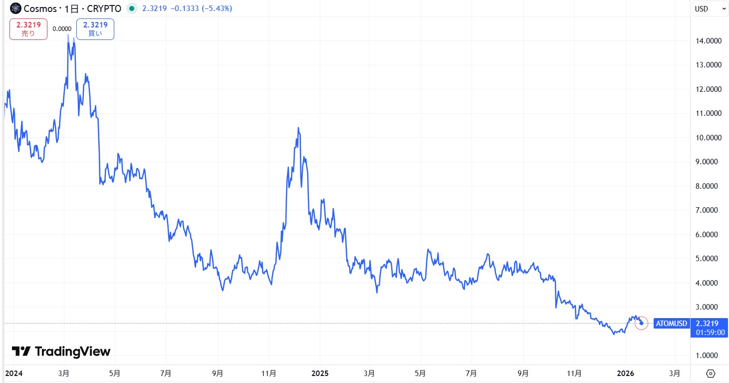 直近の価格動向