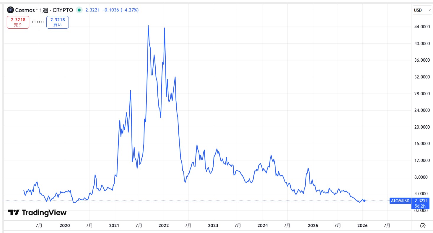 仮想通貨コスモス(ATOM)の価格動向