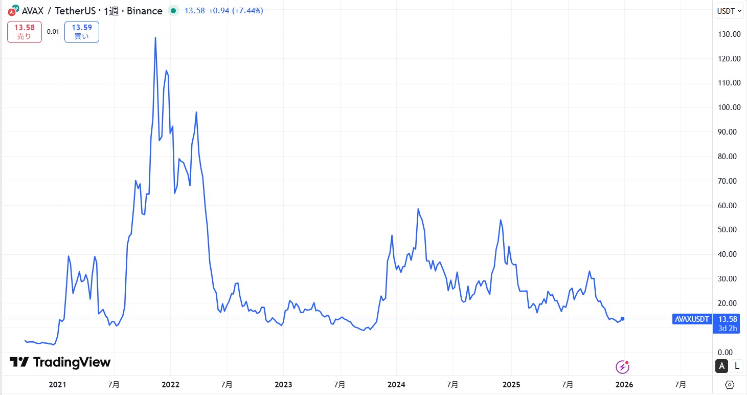 ローンチから現在までの価格動向