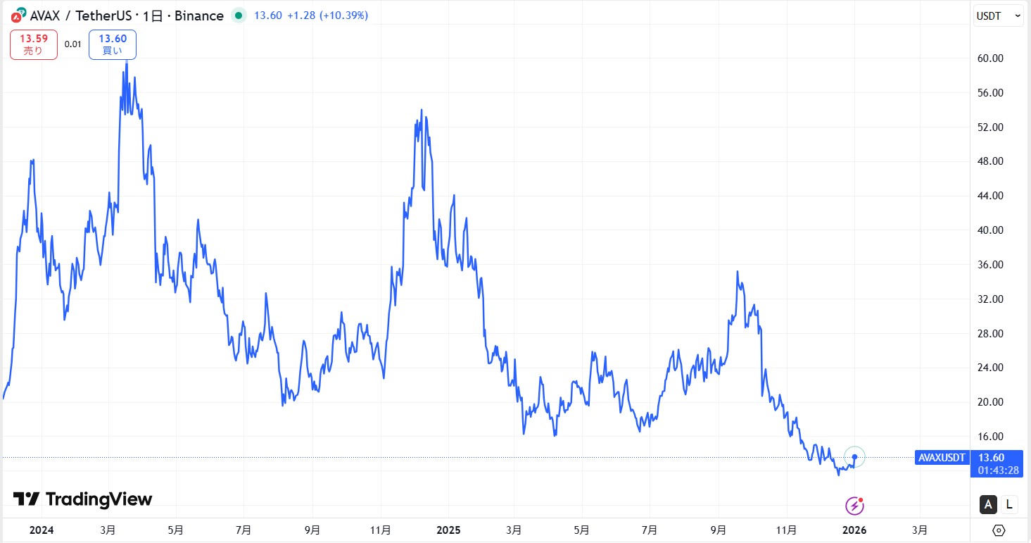 直近の価格動向