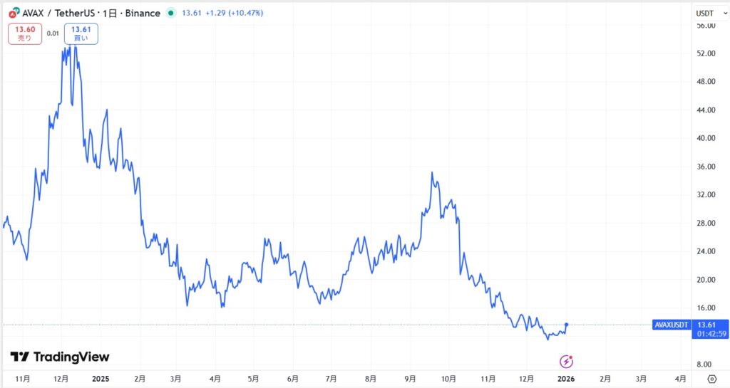 直近の価格動向