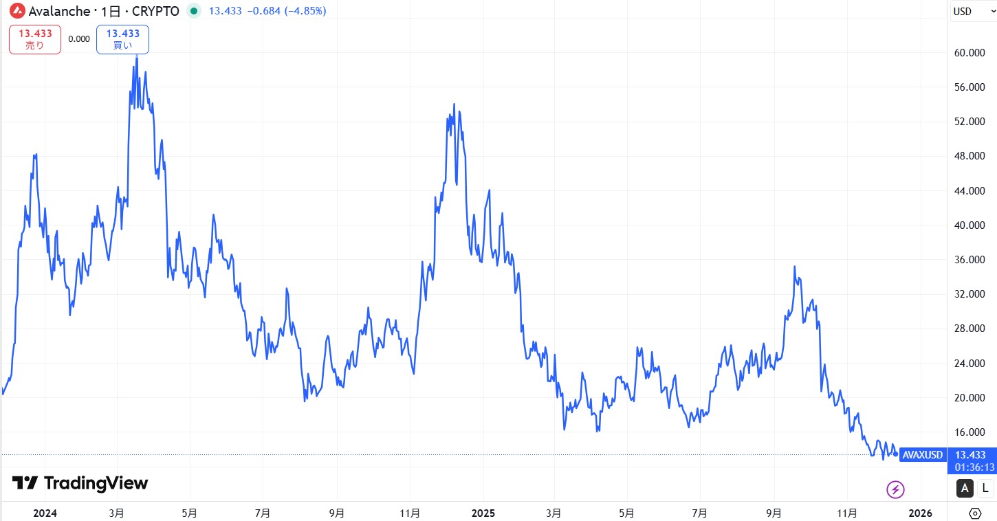 直近の価格動向