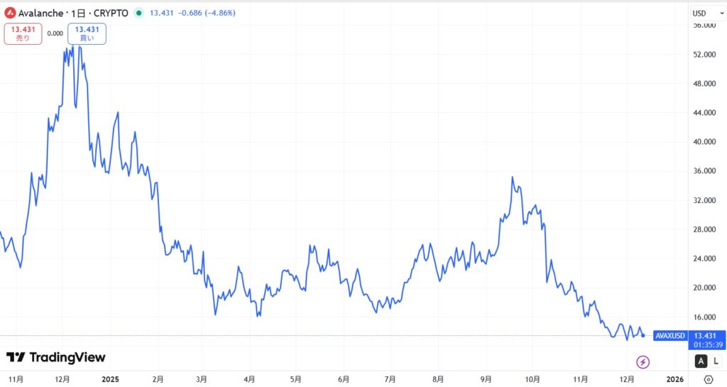 AVAX直近価格動向