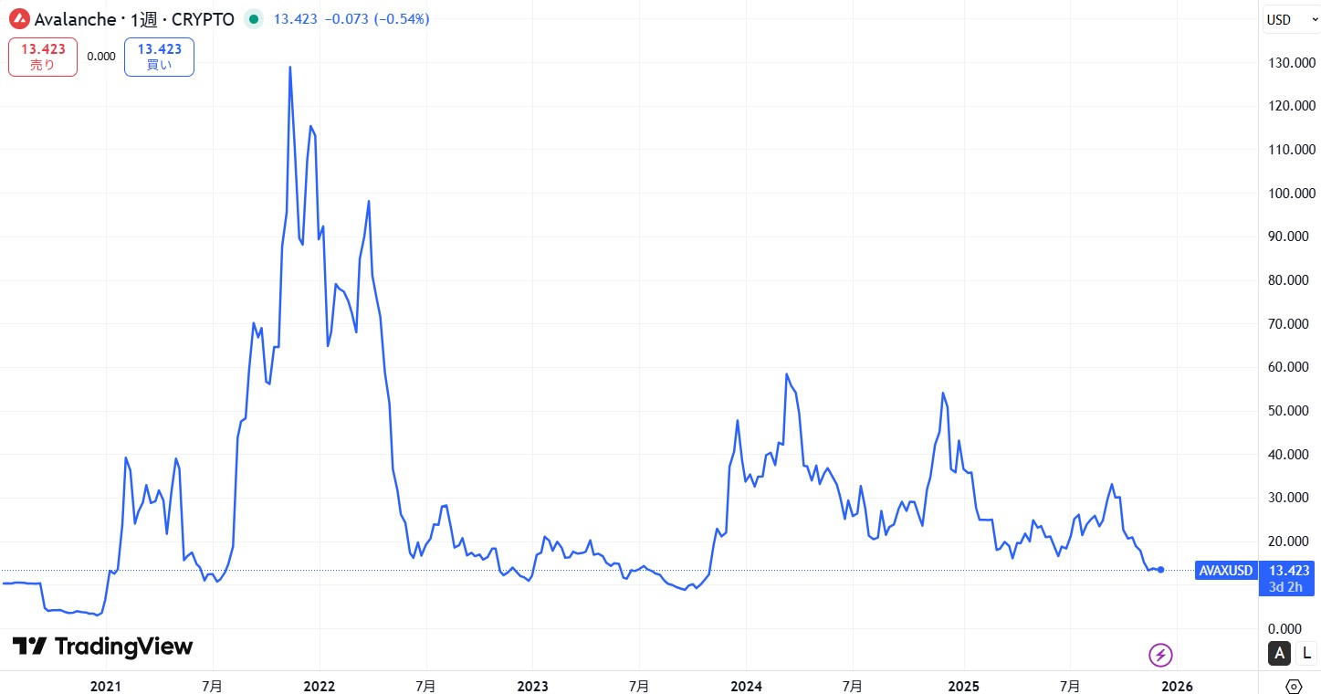 ローンチから現在までの価格動向