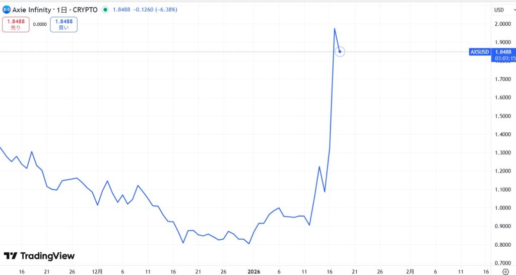 【最新】Axie Infinity急騰、安値からの反発と新展開に注目集まる