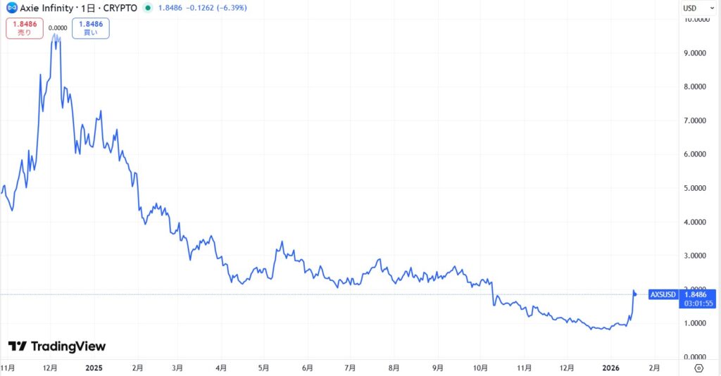 直近の価格動向