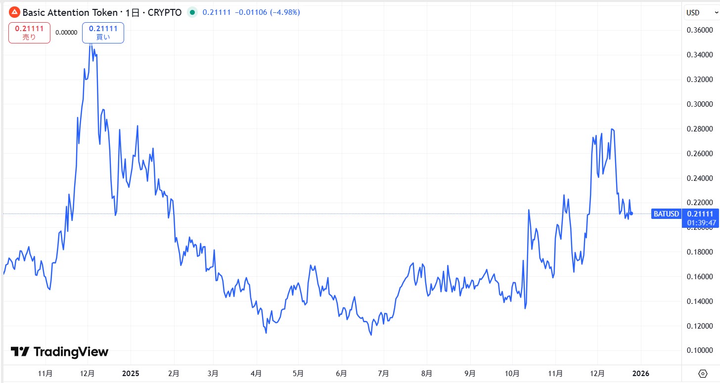 直近の価格動向