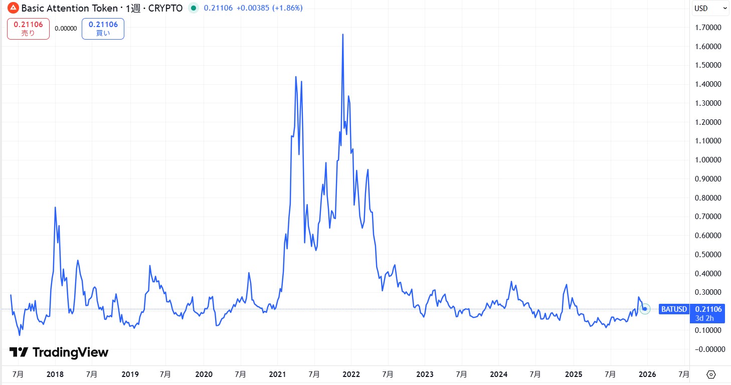 過去の価格動向