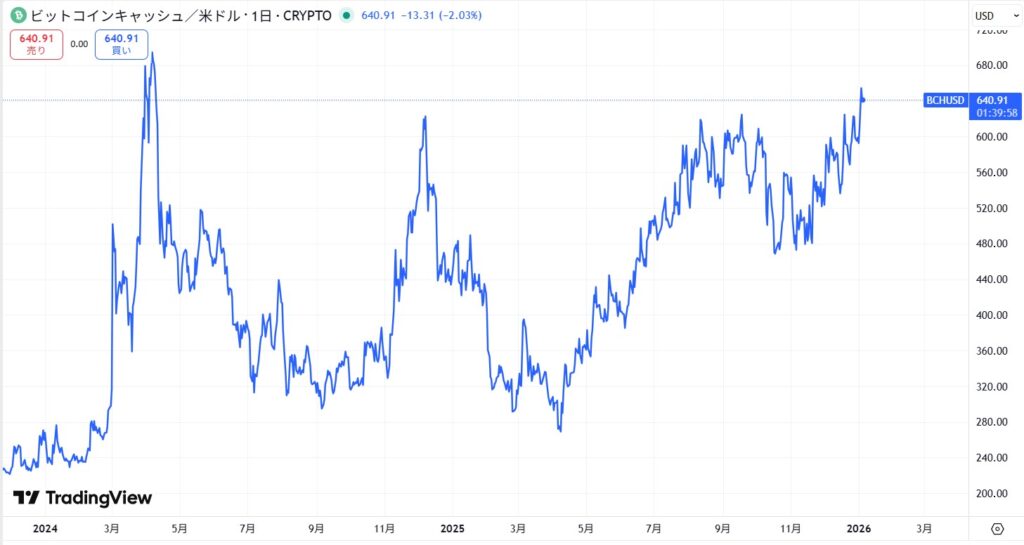直近の価格動向