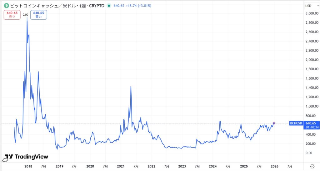 2018年から現在まで（7年間）の価格動向