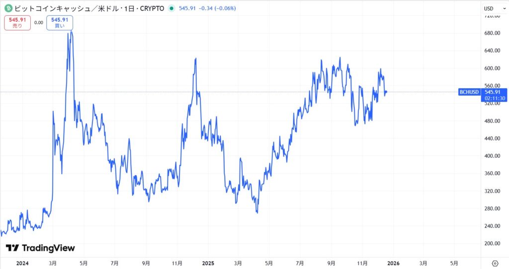 直近の価格動向
