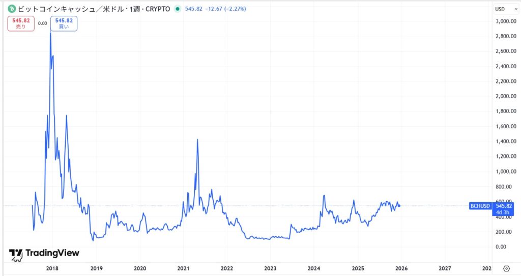 ビットコインキャッシュ(BCH、BCC)の価格動向