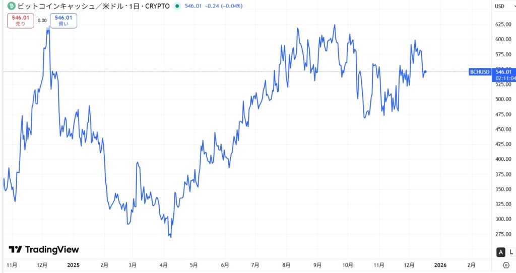 直近の価格動向