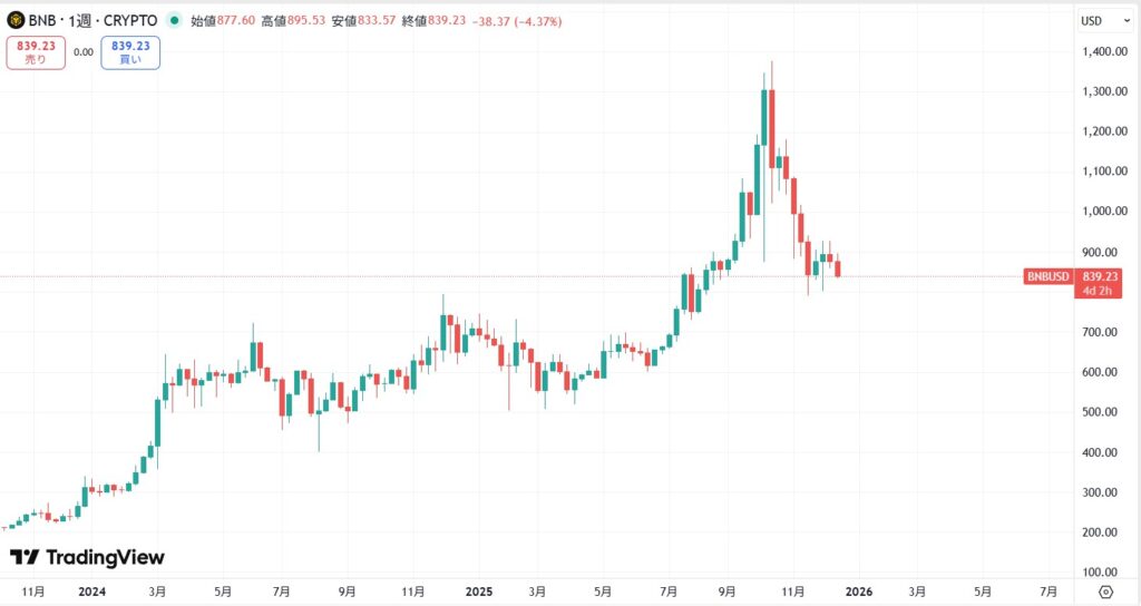 短期的な価格動向