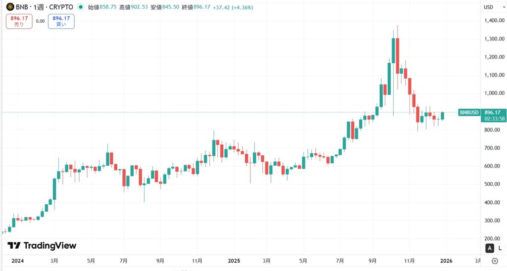 短期的な価格動向