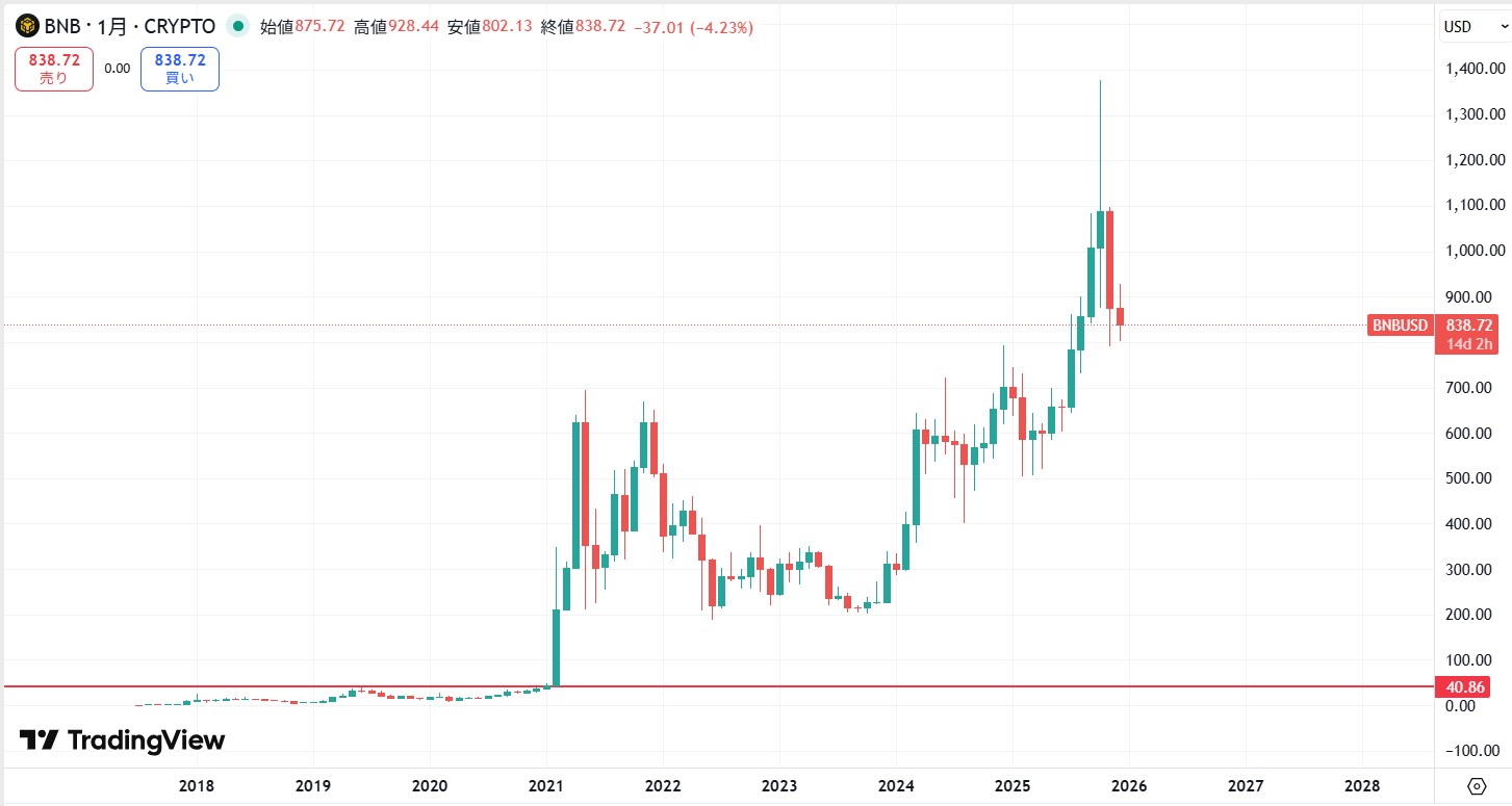 長期的な価格動向