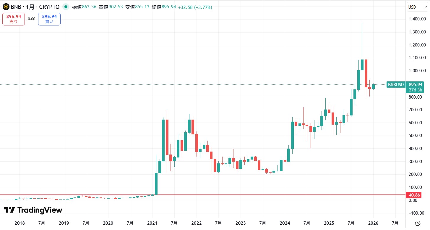 長期的な価格動向