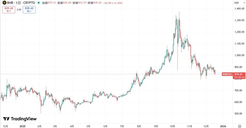 短期的な価格動向