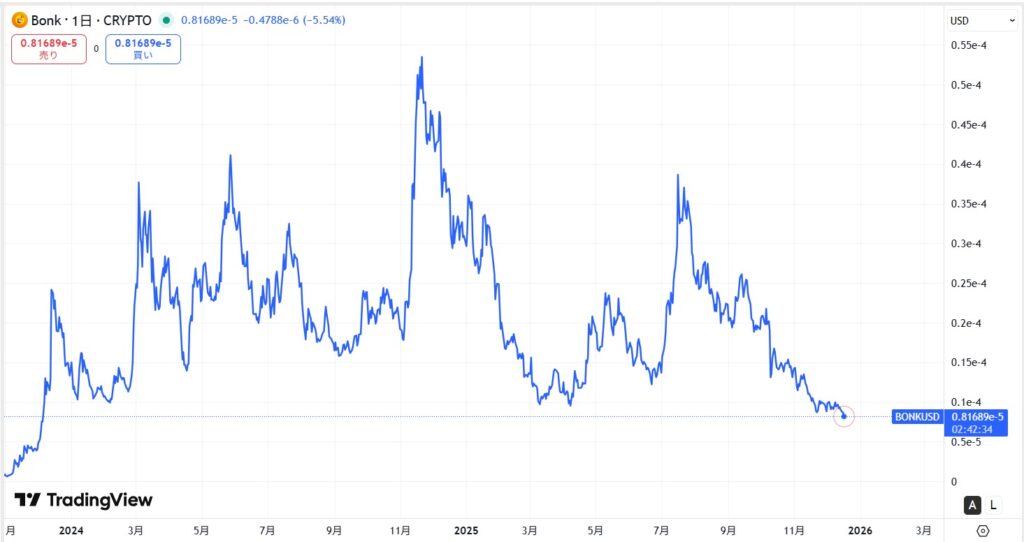 仮想通貨BONKの直近の価格動向
