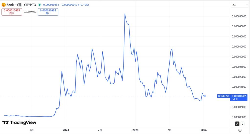 仮想通貨BONKの価格動向