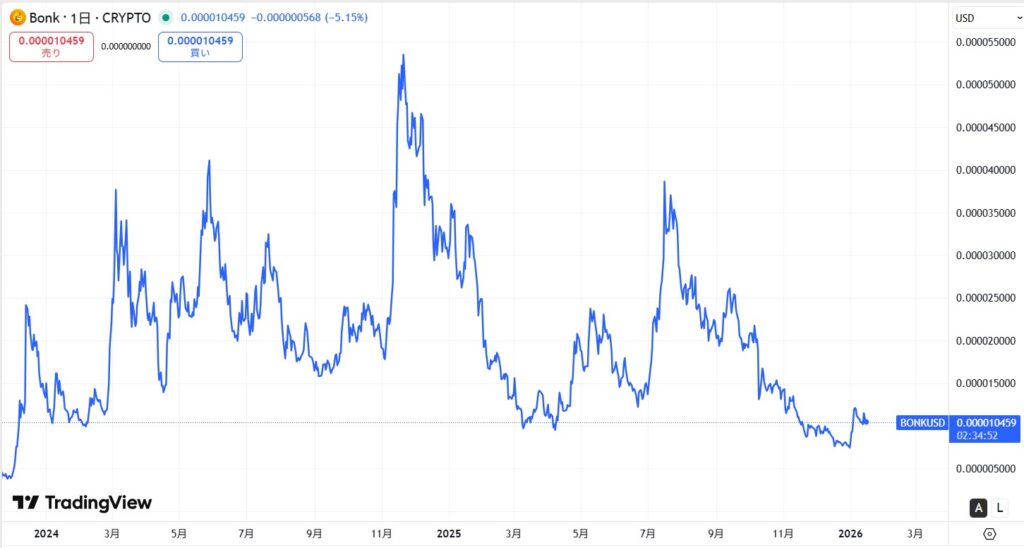 仮想通貨BONKの直近の価格動向