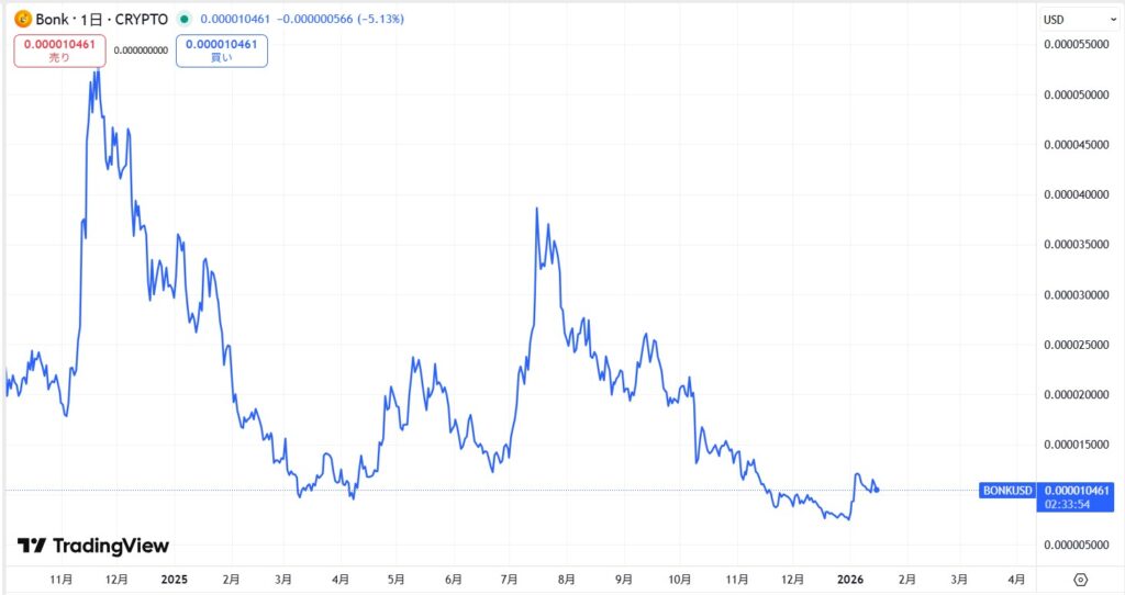仮想通貨BONKの直近の価格動向