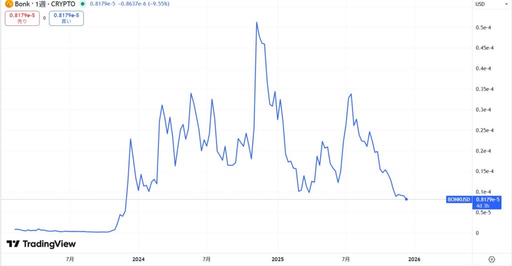 仮想通貨BONKの価格動向