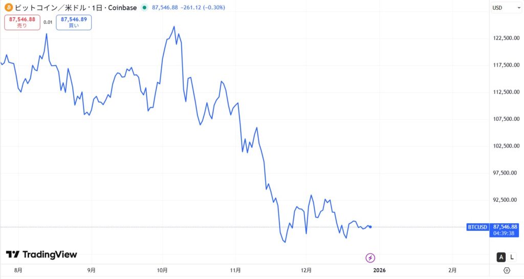 【最新】BTCが急落し1,300万円台に突入