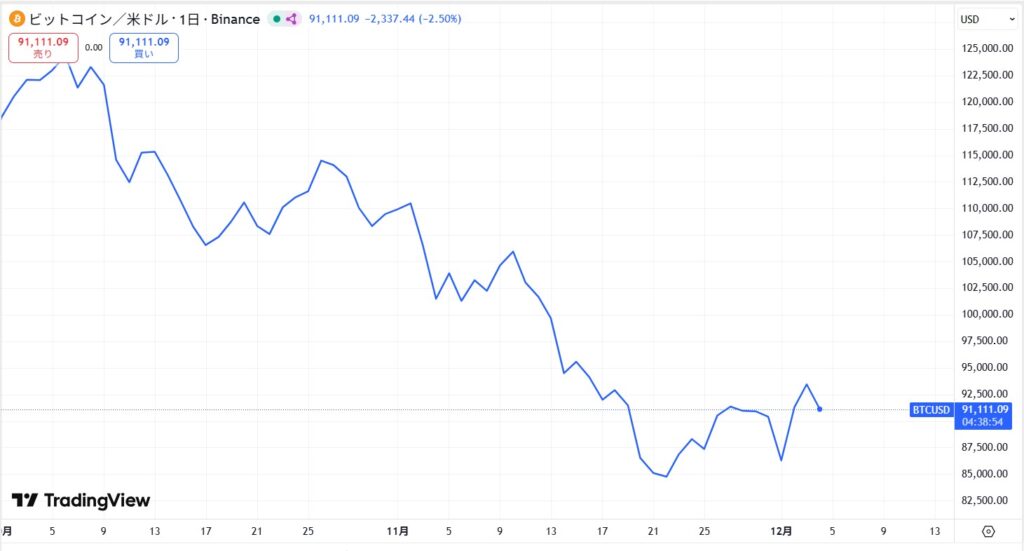 【最新】BTCが急落し一時1,300万円台に突入