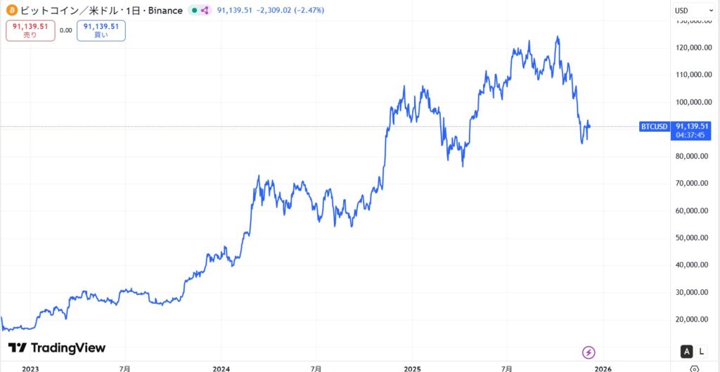 2025年12月時点のビットコイン(BTC)の価格動向