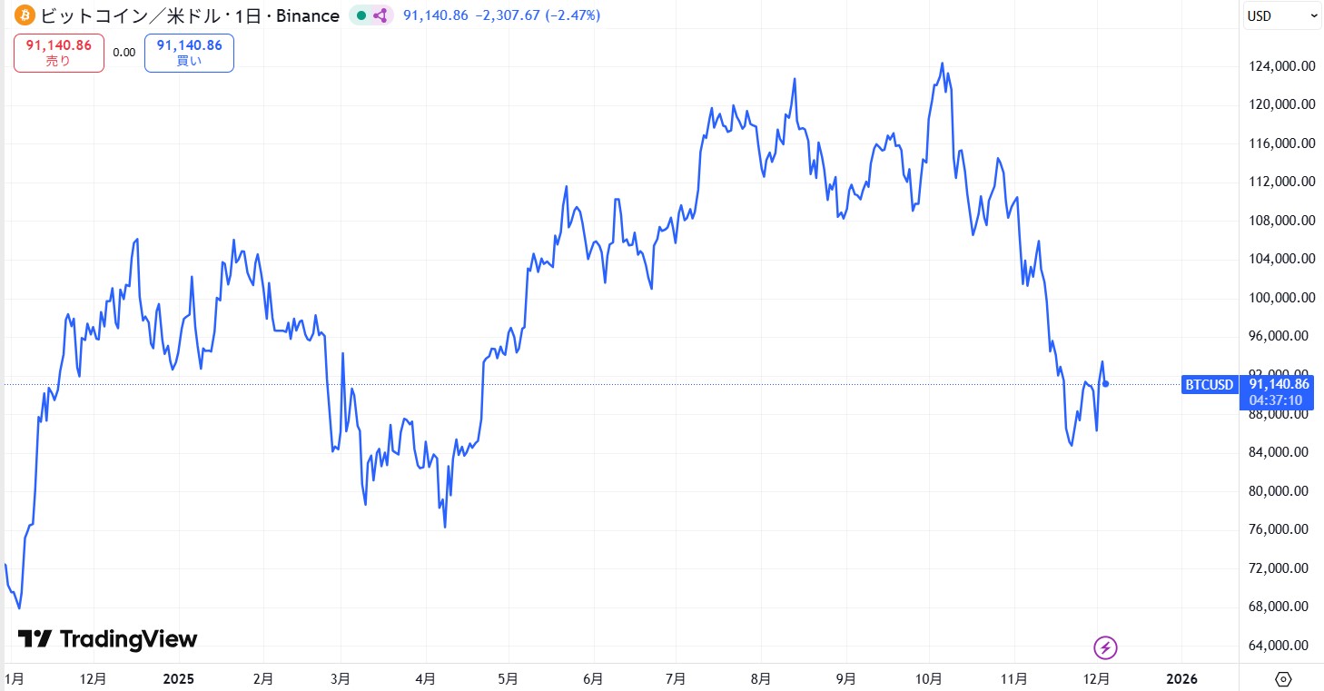2025年12月時点のビットコイン(BTC)の価格動向