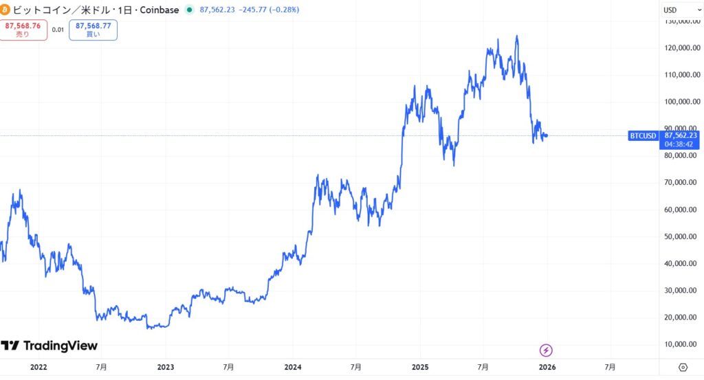 2025年12月時点のビットコイン(BTC)の価格動向
