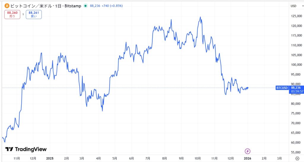 ビットコインの現在価格動向