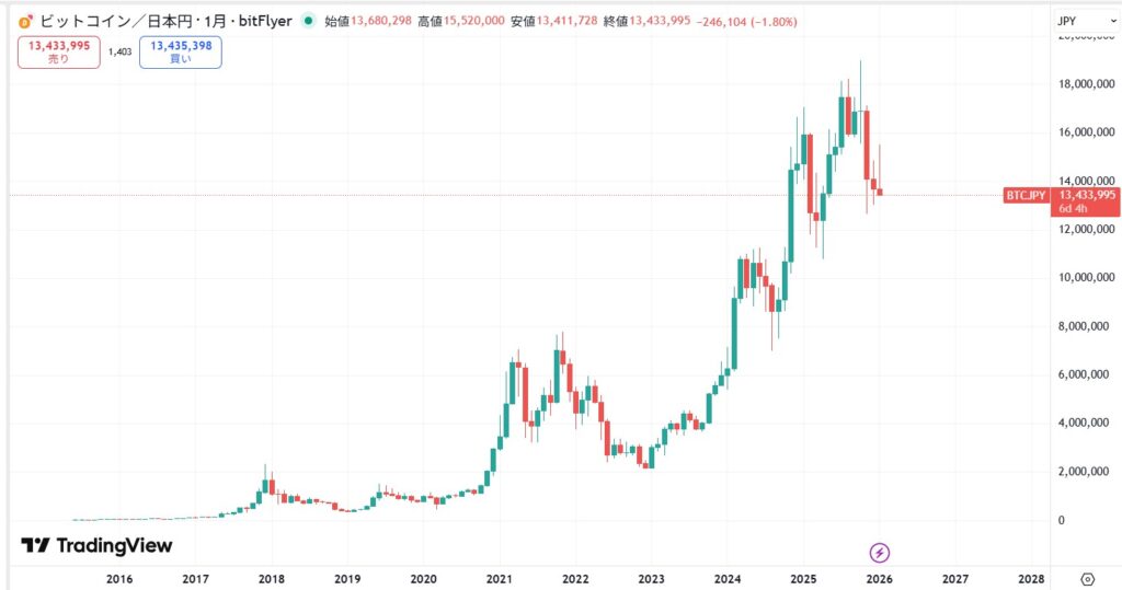 【2026年1月時点】ビットコインをガチホした場合の利益例