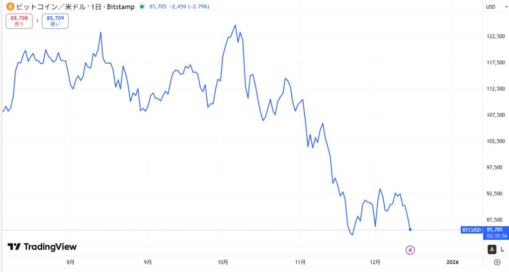 【2025年12月最新】今日の仮想通貨の暴落/下落の原因は？