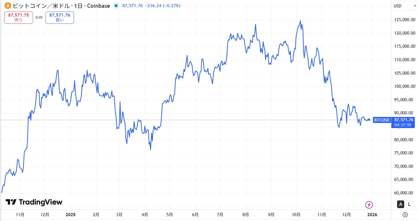 2025年12月時点のビットコイン(BTC)の価格動向