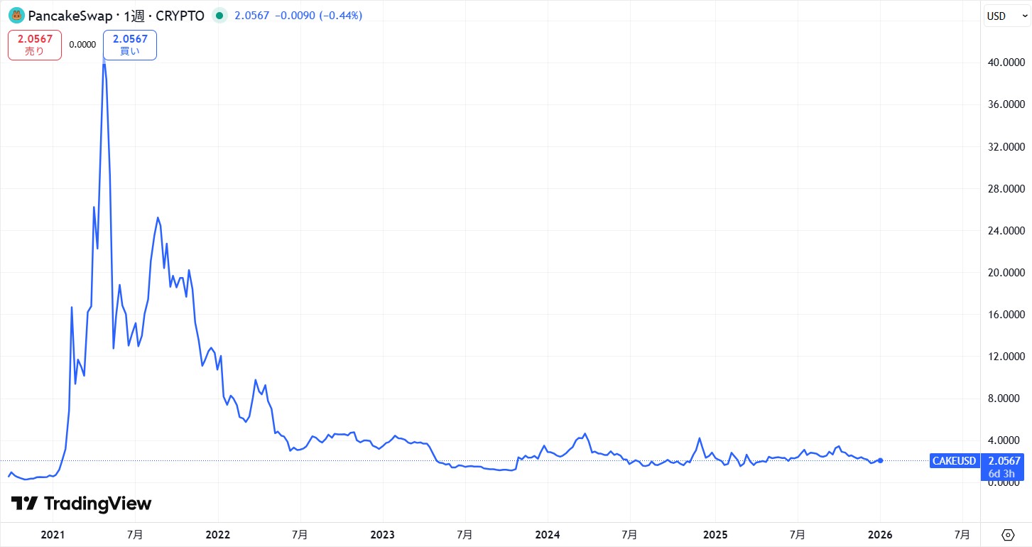 CAKE(ケーキ)の価格動向/推移