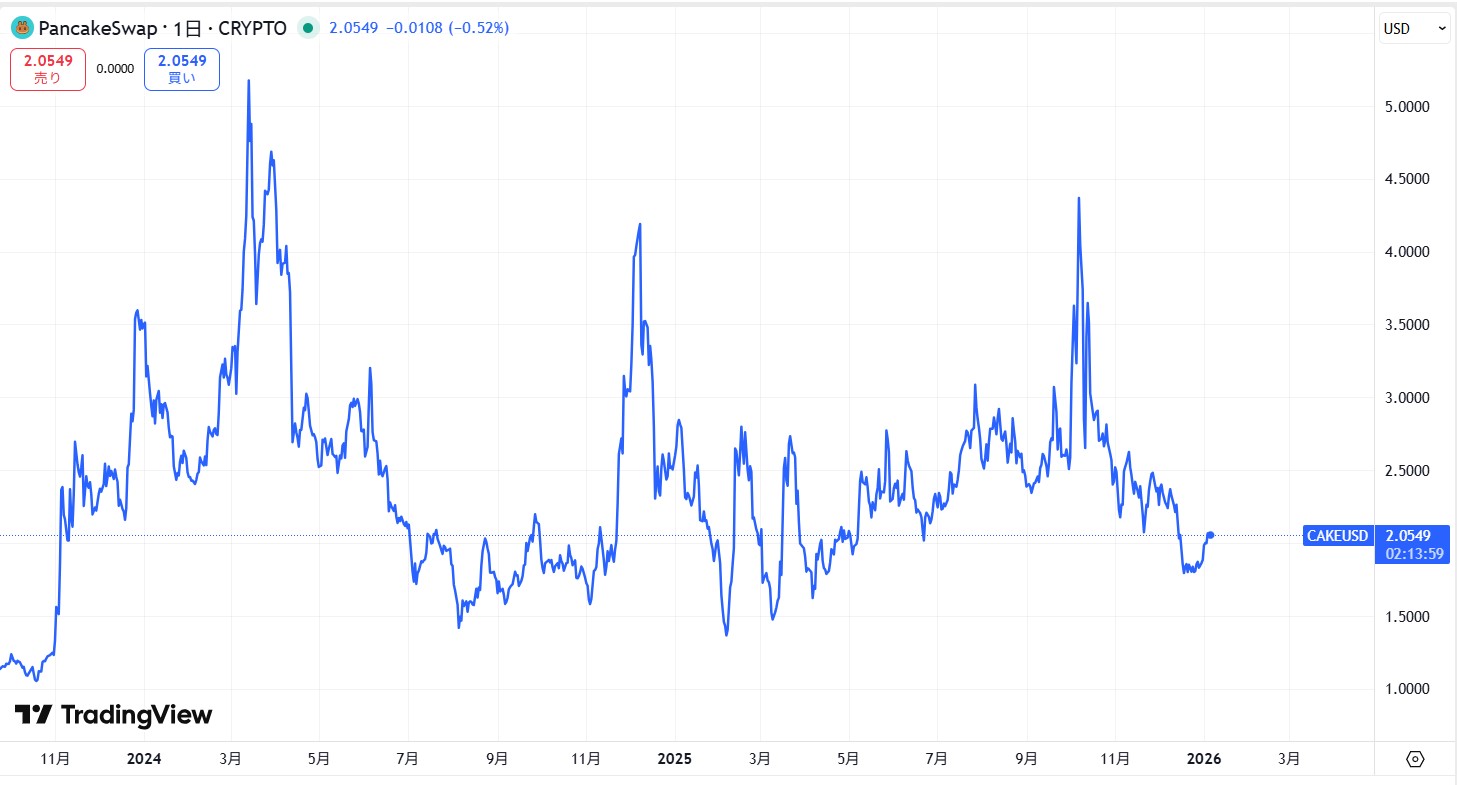 直近の価格動向