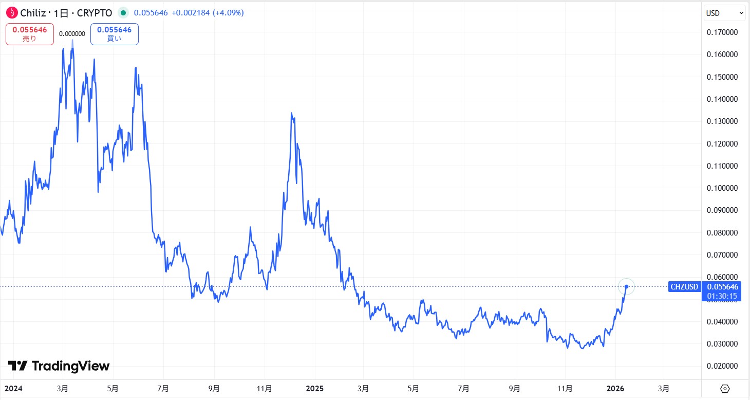 直近の価格動向