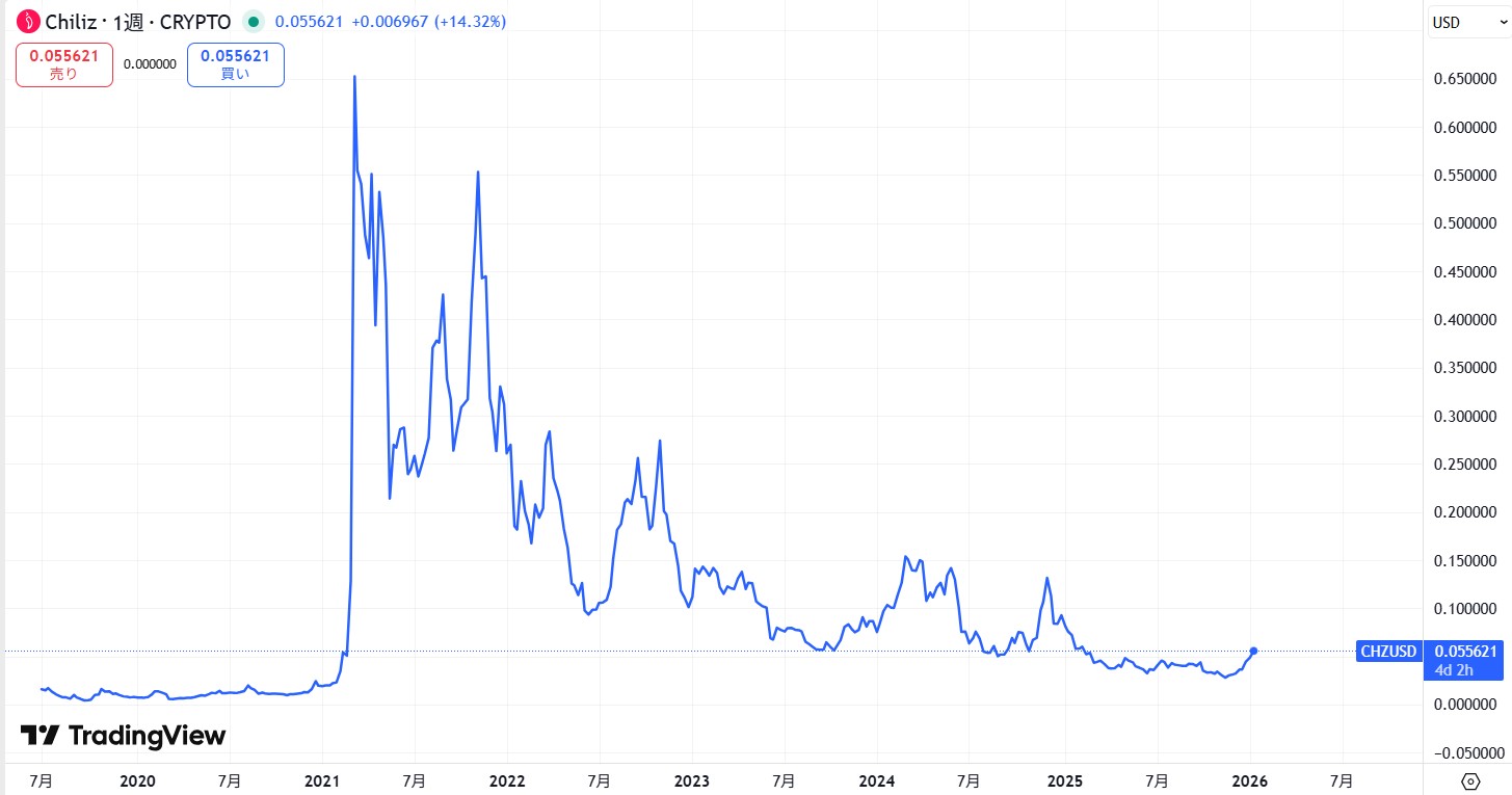 仮想通貨CHZ(チリーズ)とは？買い方や将来価格について徹底解説！ | CRYPTO INSIGHT powered by ダイヤモンド・ザイ