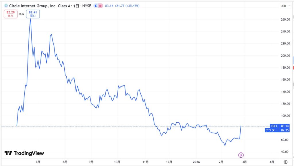 サークル(Circle/CRCL)社の株価動向