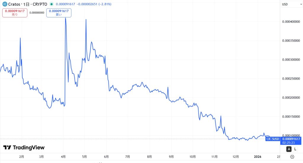 仮想通貨CRTS/クラトスの価格動向
