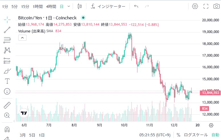 仮想通貨の値動きを分析する