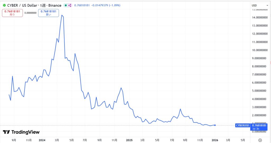 CyberConncet(サイバーコネクト)の価格動向