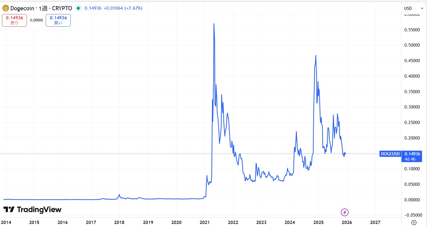 過去の価格動向